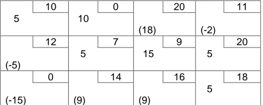Tabel 5.2.4.4 Penambahan dan Penurunan Ongkos Transportasi  per unit untuk masing-masing Variabel Nonbasis 