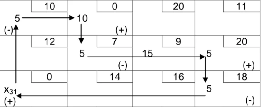 Tabel 5.2.4.5 Loop dari Variabel x 31