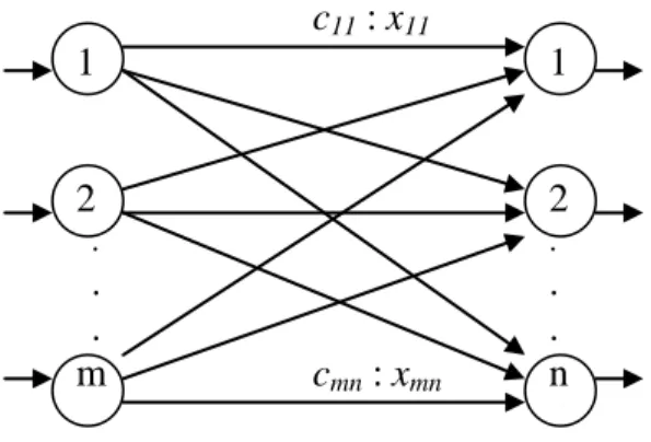 Gambar  5.1  memperlihatkan  sebuah  model  transportasi  dari  sebuah  jaringan dengan m sumber dan n tujuan