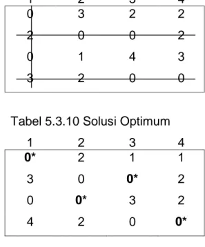 Tabel 5.3.9 Modifikasi  1  2  3  4  1  0  3  2  2  2  2  0  0  2  3  0  1  4  3  4  3  2  0  0 