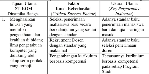 Tabel 1: Tujuan Utama dan CSF STIKOM Dinamika Bangsa  Tujuan Utama 