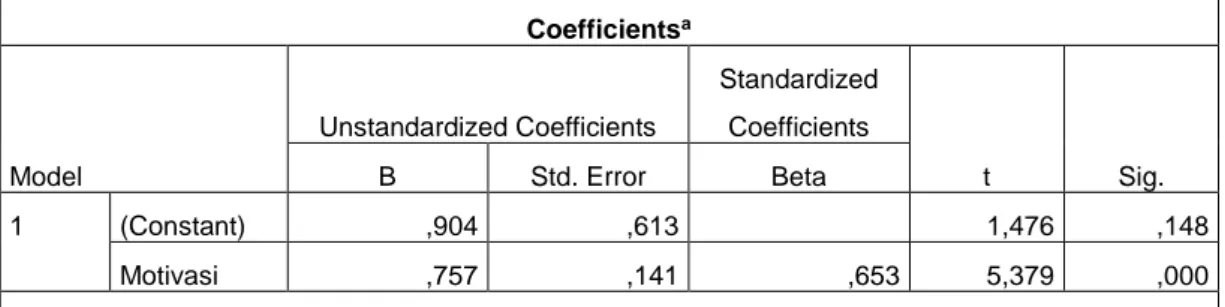 Tabel 3 Hasil Uji Regresi Sederhana  Coefficients a Model  Unstandardized Coefficients  Standardized Coefficients  t  Sig