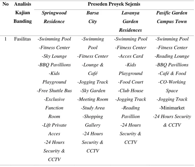 Tabel 2.3 Kajian Banding Terhadap Fasilitas Preseden