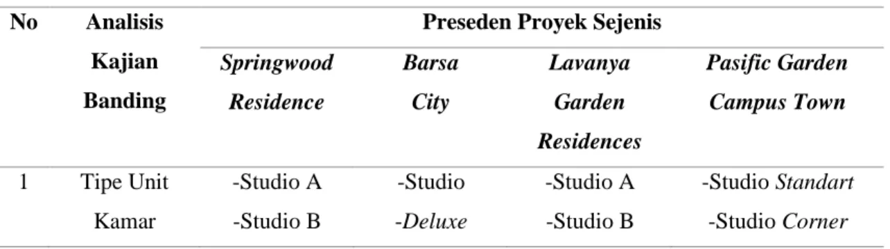 Tabel 2.2 Kajian Banding Terhadap Tipe Unit Hunian Preseden