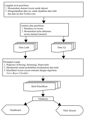 Gambar 3.1. Langkah awal penelitian: