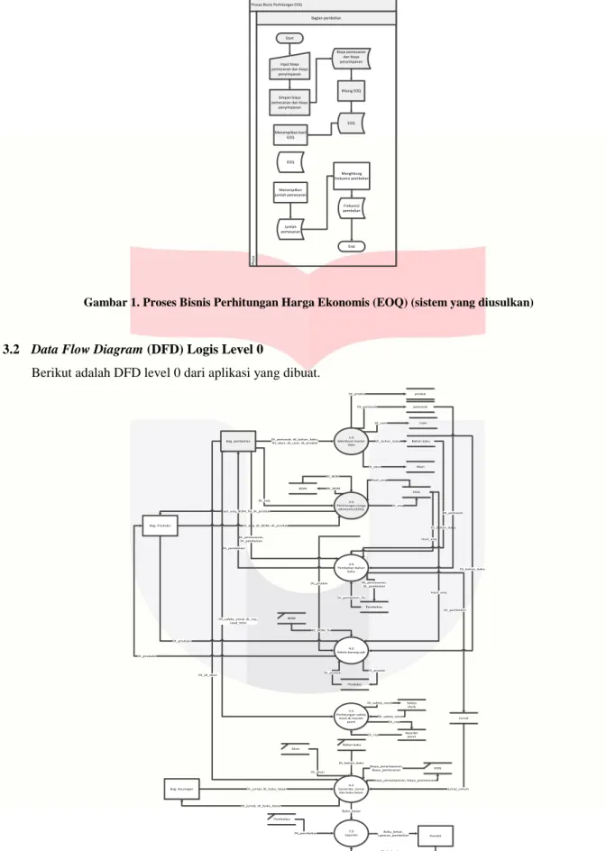 Gambar 1. Proses Bisnis Perhitungan Harga Ekonomis (EOQ) (sistem yang diusulkan) 
