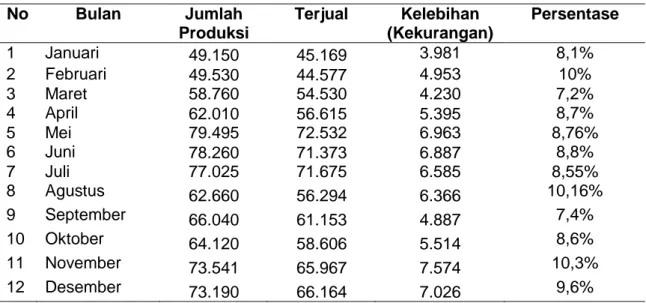 Tabel 1 Jumlah Produksi Optimal Pia Tahun 2013 (dalam satuan bungkus) 