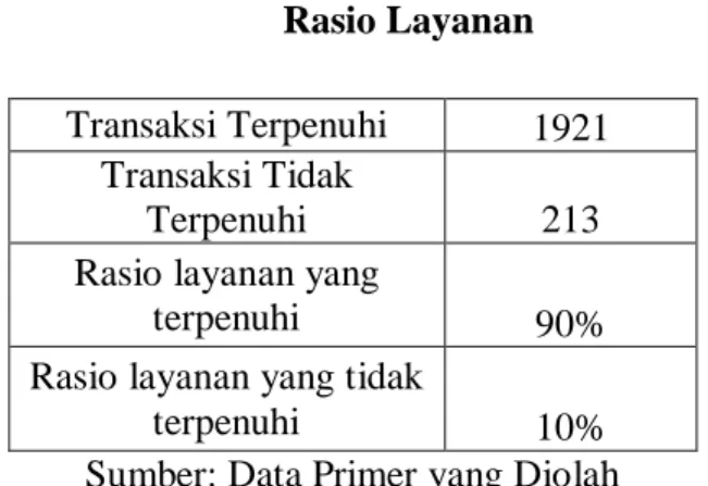 Tabel 4.8  Rasio Layanan  Transaksi Terpenuhi  1921 