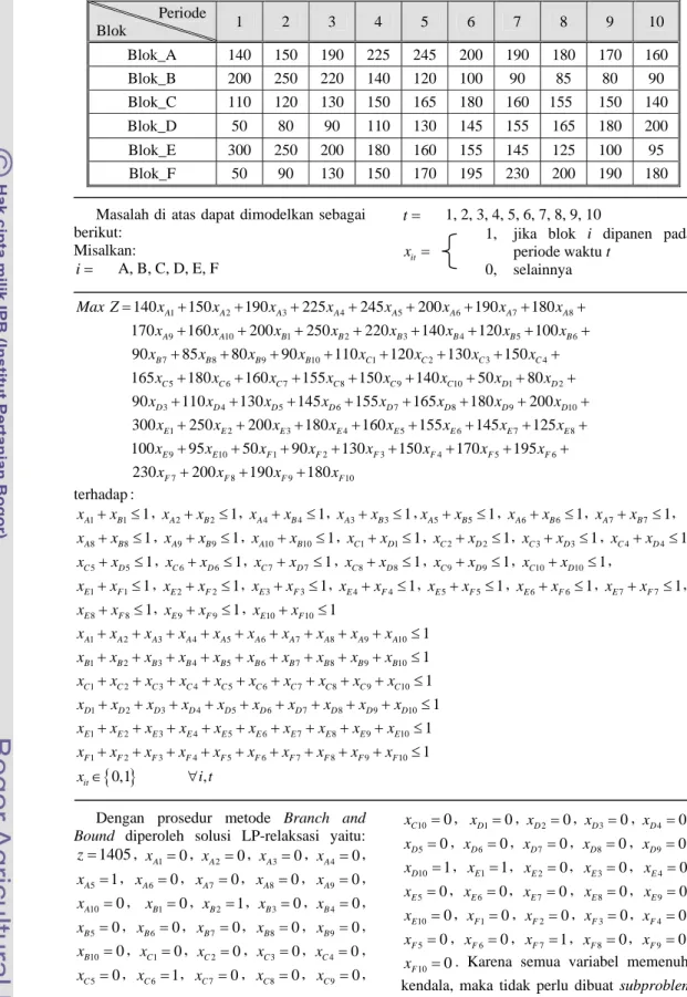 Tabel 1  Nilai present value dari kayu yang dipanen untuk masing-masing blok                  Periode  Blok  1  2  3  4  5  6  7  8  9  10  Blok_A  140 150 190 225 245 200 190 180 170 160  Blok_B  200 250 220 140 120 100  90  85  80  90  Blok_C  110 120 13