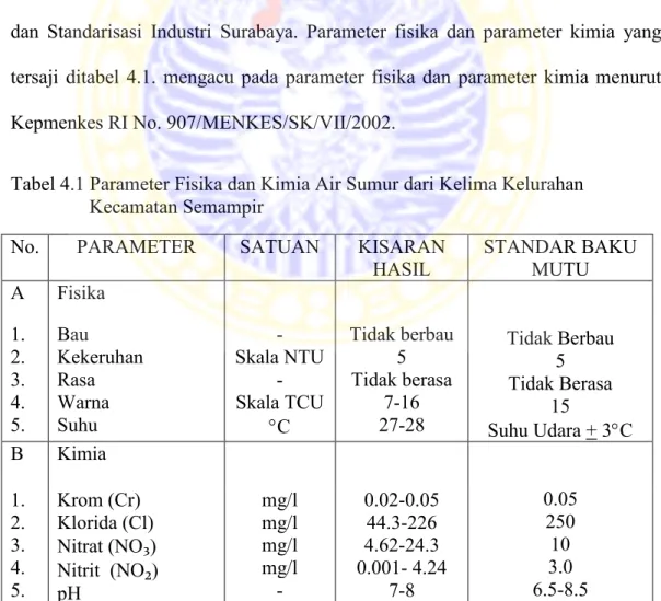 Tabel 4.1 Parameter Fisika dan Kimia Air Sumur dari Kelima Kelurahan             Kecamatan Semampir 