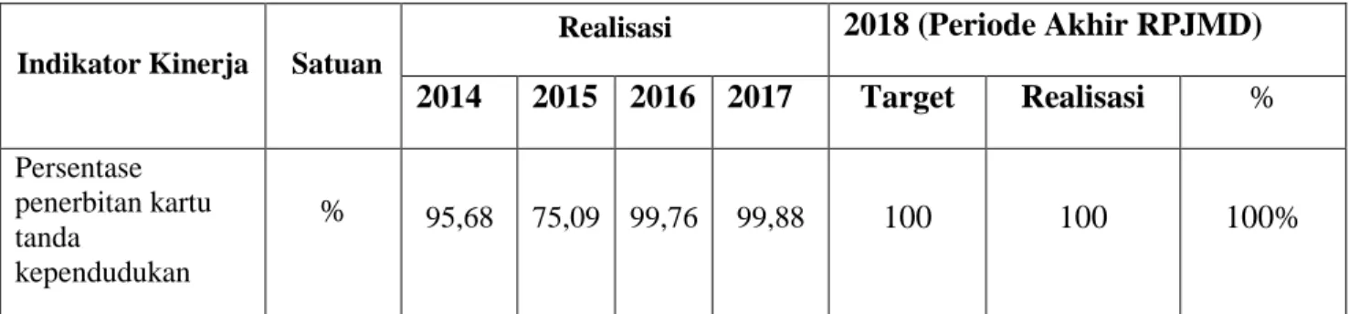 Tabel 3.3. Evaluasi Pencapaian Sasaran 1 