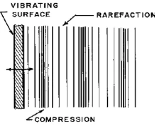 Gambar 2.9.  Gelombang suara pada material (Leo L. 2006). 