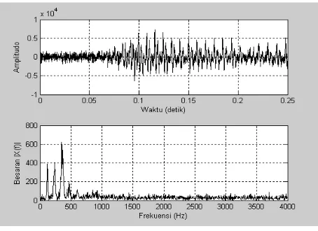 Gambar 2.10. Grafik sinyal noise 