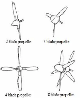 Gambar 2.5. Jumlah baling-baling pada propeller pesawat tanpa awak (Kurniawan, 