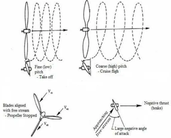 Gambar 2.6. Aliran udara melalui propeller ((Kurniawan, 2011). 