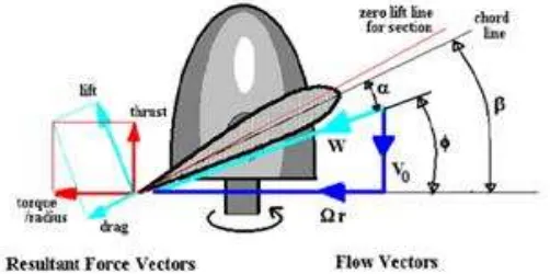 Gambar 2.8.  Kecepatan efektif elemen melewati udara (Kurniawan, 2011). 