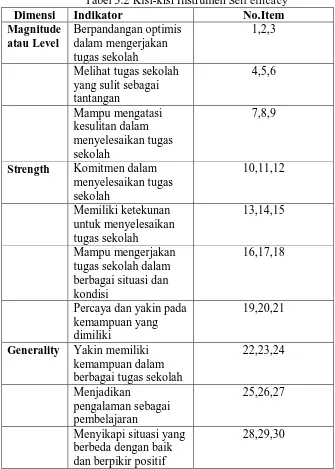 Tabel 3.2 Kisi-kisi Instrumen Self efficacyIndikator  No.Item 