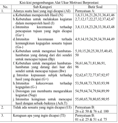 Tabel 3.3 Kisi-kisi pengembangan Alat Ukur Motivasi Berprestasi 