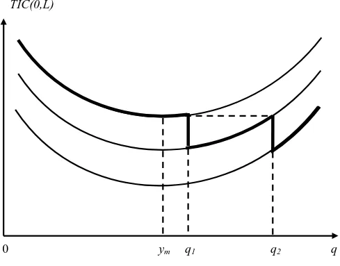 Grafik dari ketiga fungsi biaya di atas dapat di lihat pada Gambar 1 