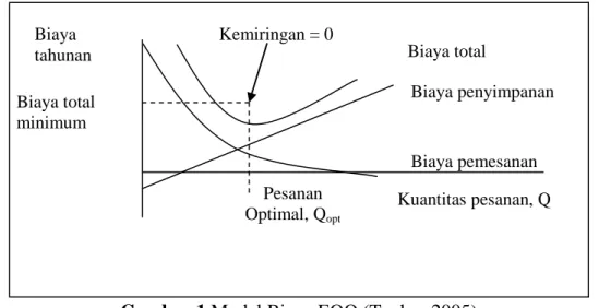 Gambar 1 Model Biaya EOQ (Taylor, 2005) 