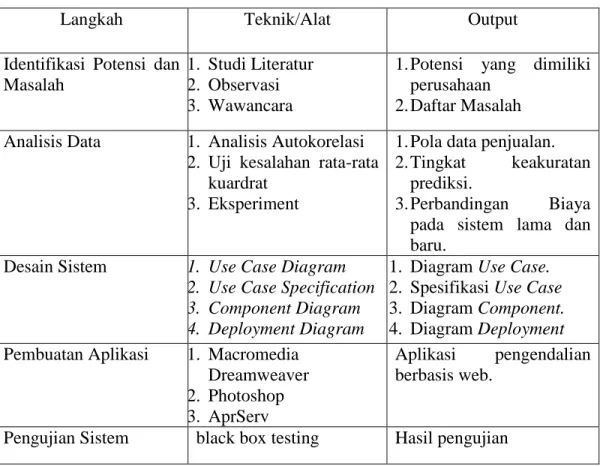 Tabel 1 Tahapan Penelitian 