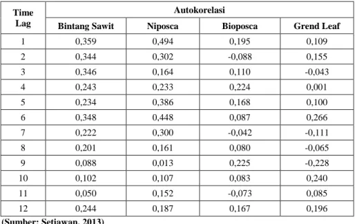 Tabel 3 Data Koefisien Autokorelasi  Time 