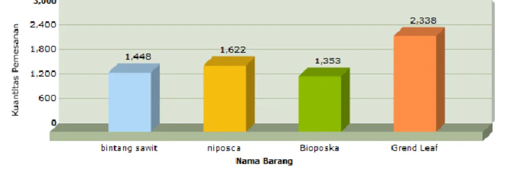 Gambar 3 Grafik Laporan 