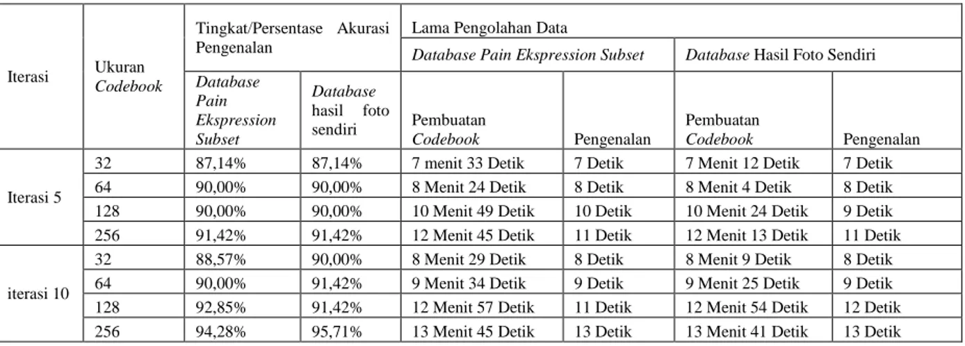 Tabel 4.1. Akurasi Pengenalan dengan satu Ekspresi sebagai Database 