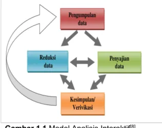 Gambar 1.1 Model Analisis Interaktif [8]