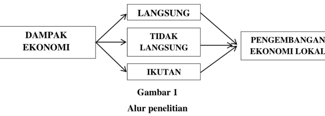 Gambar 1   Alur penelitian  Metode Penelitian 