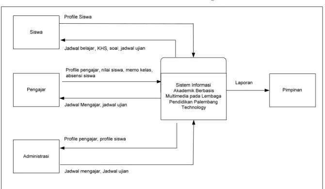 Gambar 1. Desain Data Flow Diagram