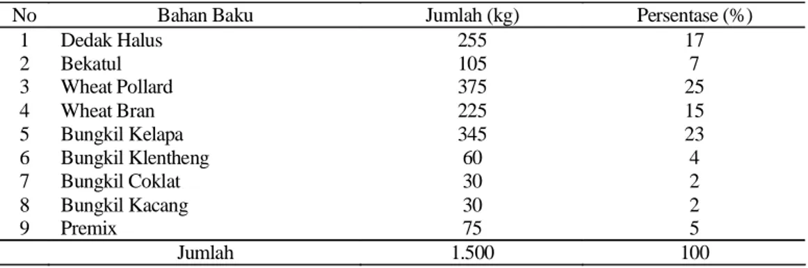 Tabel 1. Formulasi Pakan Konsentrat Sapi Perah 