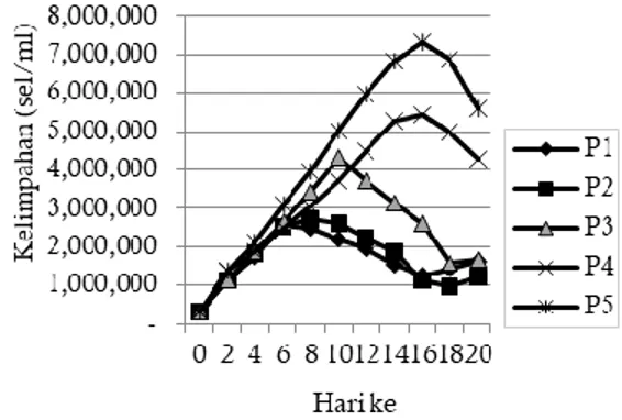 Gambar 1. Grafik kelimpahan sel Chlorella sp (sel/ml)  menurut perlakuan dan hari pengukuran