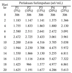 Tabel 1. Data kelimpahan sel Chlorella sp (×10 3  sel/ml)  selama penelitian.  Hari  ke  Perlakuan/kelimpahan (sel/mL)  (5%) P1  P2  (10%)  P3  (15%)  P4  (20%)  P5  (25%)  0  306  306  306  306  306  2  1.183  1.147  1.141  1.375  1.366  4  1.755  1.833  