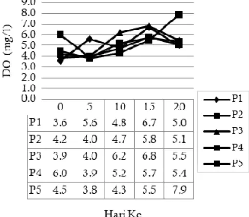 Gambar 5. Oksigen terlarut (mg/l) menurut  perlakuan dan waktu pengukuran. 