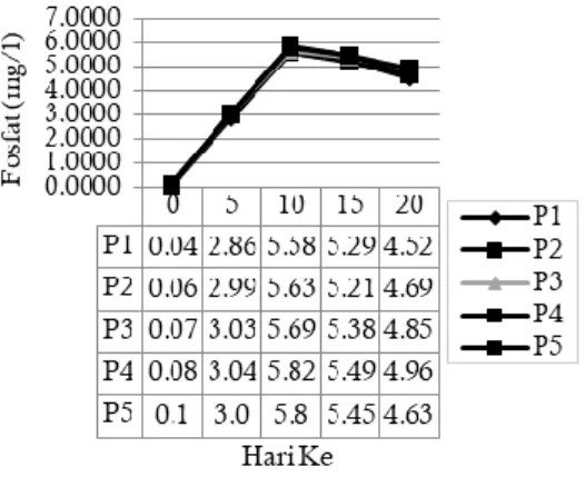 Gambar  7.  Kandungan  fospat  (mg/l)  menurut  perlakuan dan waktu pengukuran. 