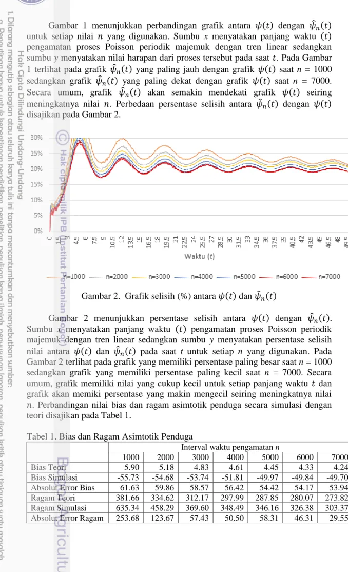 Gambar 2.  Grafik selisih (%) antara 