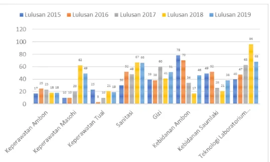 Grafik Jumlah Lulusan berdasarkan IPK ≥ 3,25 (Dalam 5 Tahun terakhir)   Politeknik Kesehatan Kemenkes Maluku Tahun 2015 s.d 2019 