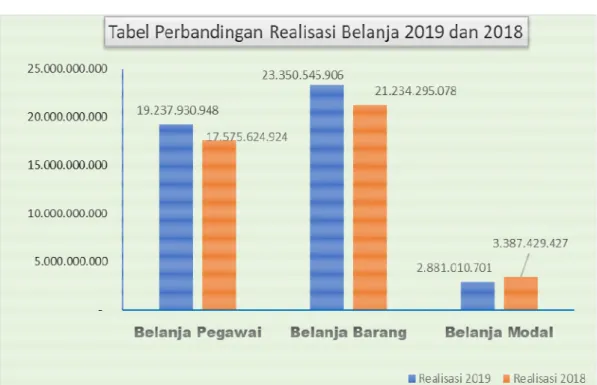 Grafik Perbandingan Realisasi Anggaran Tahun 2019 dan Tahun 2018 
