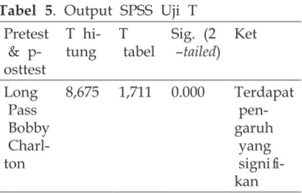 Tabel i5. iOutput iSPSS iUji iT Pretest  i&amp;  ip-osttest T ihi-tung T 