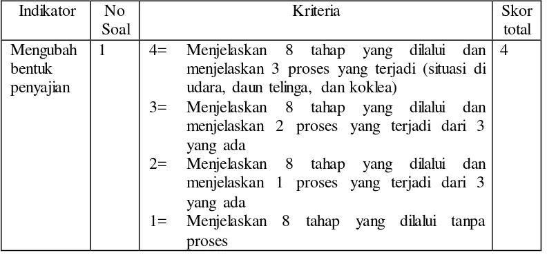 Tabel 3.10. Rubrik Penilaian Kemampuan Komunikasi Tulisan Siswa 