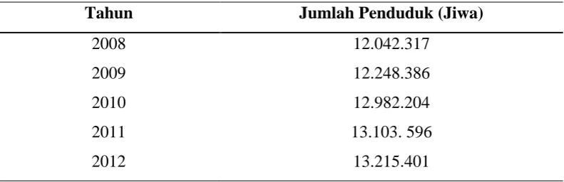 Tabel 1.1 Jumlah Penduduk  Sumatera Utara Tahun 2008-2012 