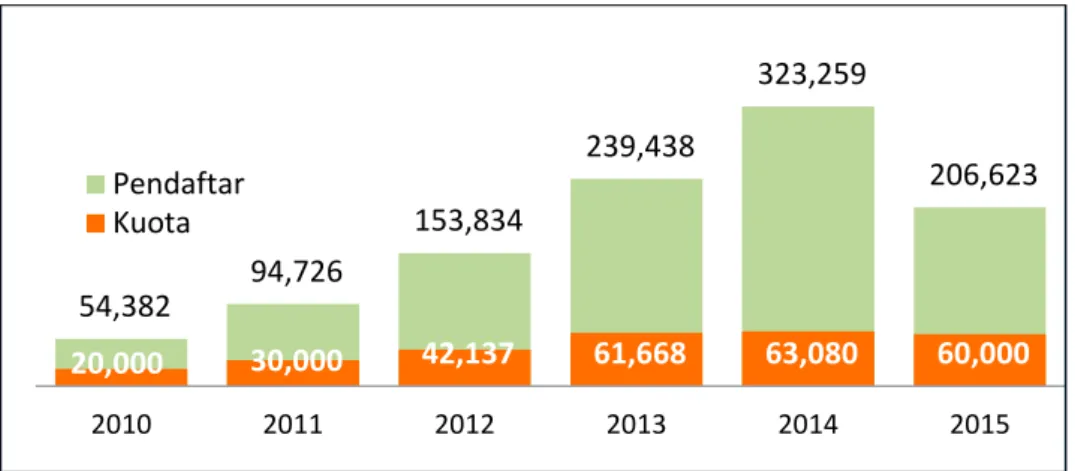 Grafik 3.1. Peminat Dan Daya Tampung Program Bidikmisi (2010-2015) 