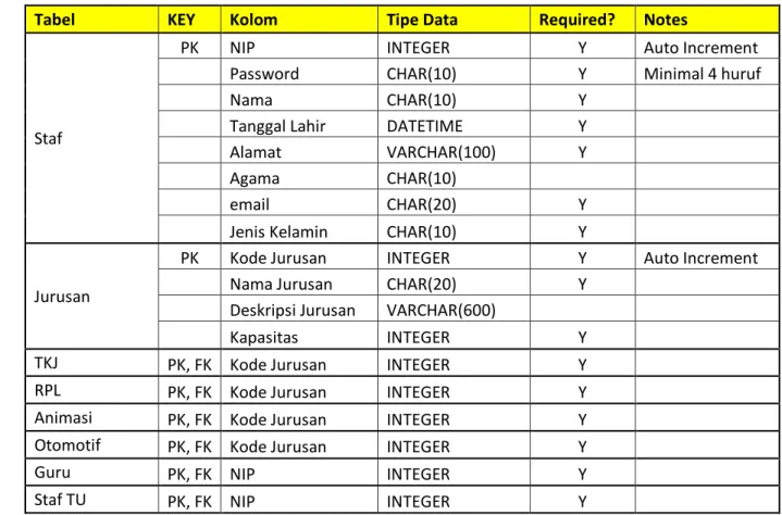 Tabel  KEY  Kolom  Tipe Data  Required?  Notes 