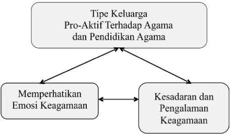 Gambar 7. Diagram Tipe Keluarga Pro-Aktif terhadap agama