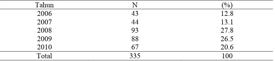 Tabel 4.1.2   Distribusi frekuensi menurut umur pada KNF   