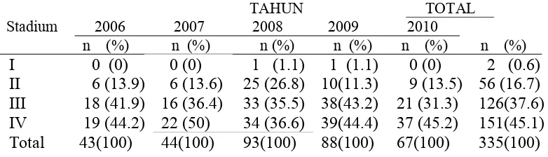 Tabel 4.1.8. Distribusi frekuensi stadium pada KNF 