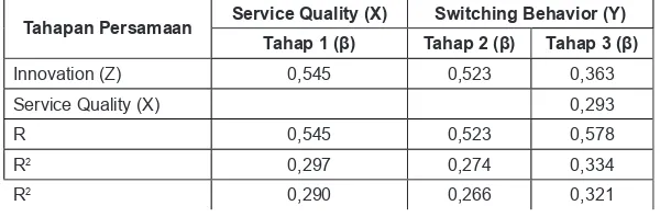 Tabel 5Ringkasan Hasil Analisis Regresi untuk Menguji Efek Mediasi dari Innovation