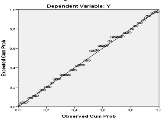 Gambar 1. Grafik Normal Probability Plot 