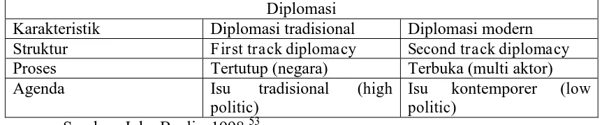 Tabel 1. Perbedaan Diplomasi 